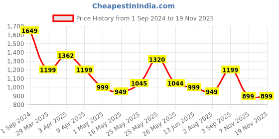 myntra.com Kosher Men Sneakers kosher Price History Graph from 1 Sep 2024 to 17 Nov 2025