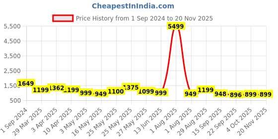 myntra.com Kosher Men Solid Lace-Up Sneaker Shoes kosher Price History Graph from 1 Sep 2024 to 19 Nov 2025