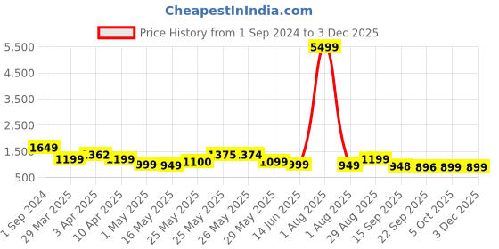 myntra.com Kosher Men Solid Lace-up Sneakers kosher Price History Graph from 1 Sep 2024 to 2 Dec 2025