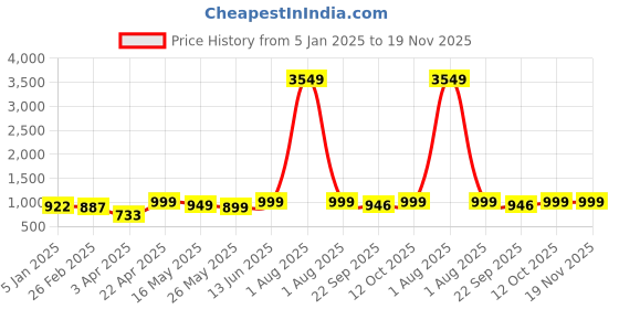 myntra.com Kosher Men Square Toe Formal Derbys kosher Price History Graph from 5 Jan 2025 to 18 Nov 2025