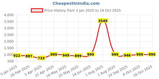 myntra.com Kosher Men Square Toe Formal Slip-Ons kosher Price History Graph from 5 Jan 2025 to 15 Oct 2025
