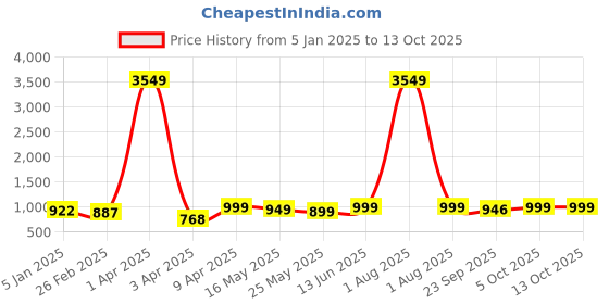 myntra.com Kosher Men Square Toe Formal Slip-Ons kosher Price History Graph from 5 Jan 2025 to 13 Oct 2025