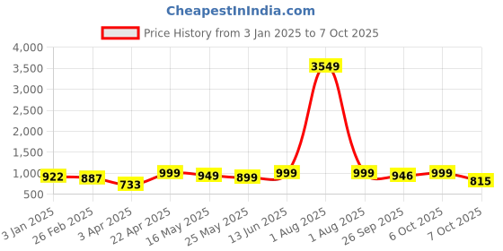 myntra.com Kosher  Men Square Toe Formal Slip-Ons kosher Price History Graph from 3 Jan 2025 to 6 Oct 2025