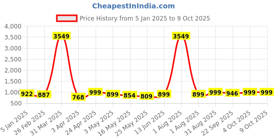 myntra.com Kosher Men Square Toe Formal Slip-Ons kosher Price History Graph from 5 Jan 2025 to 8 Oct 2025
