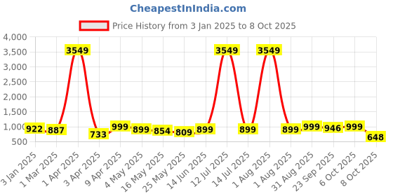 myntra.com Kosher Men Synthetic Leather Formal Slip-On Shoes kosher Price History Graph from 3 Jan 2025 to 4 Oct 2025