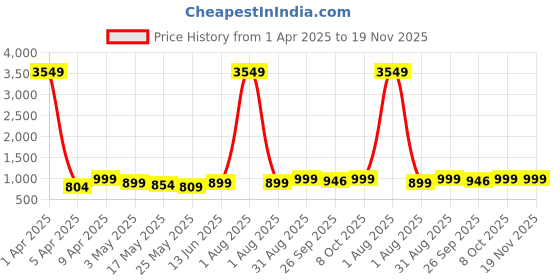 myntra.com Kosher Men Synthetic Leather Formal Slip-Ons kosher Price History Graph from 1 Apr 2025 to 19 Nov 2025