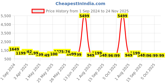 myntra.com Kosher Men Synthetic Leather Lace-Up Sneakers kosher Price History Graph from 1 Sep 2024 to 24 Nov 2025