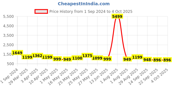 myntra.com Kosher Men Synthetic Leather Lace-Up Sneakers kosher Price History Graph from 1 Sep 2024 to 4 Oct 2025