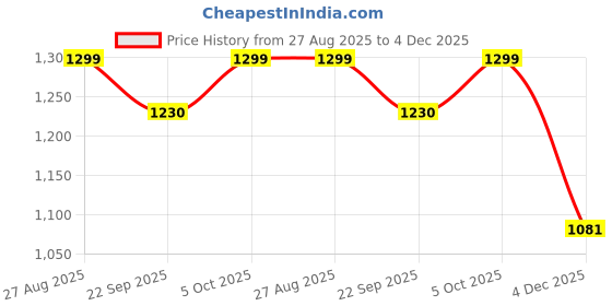 myntra.com Kosher Men Synthetic Leather Lace-Ups Stylish Sneakers kosher Price History Graph from 27 Aug 2025 to 4 Dec 2025