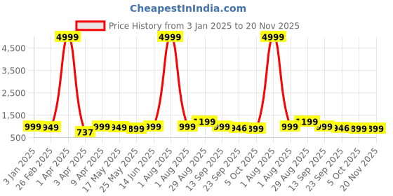 myntra.com Kosher Men Textured Formal Derbys kosher Price History Graph from 3 Jan 2025 to 19 Nov 2025