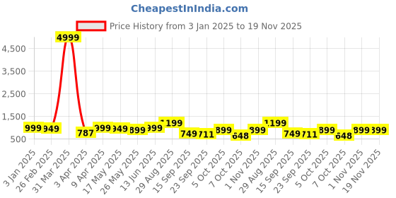 myntra.com Kosher Men Textured Formal Derbys kosher Price History Graph from 3 Jan 2025 to 19 Nov 2025