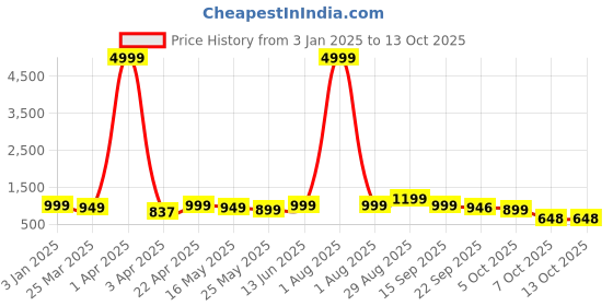 myntra.com Kosher Men Textured Formal Derbys kosher Price History Graph from 3 Jan 2025 to 12 Oct 2025
