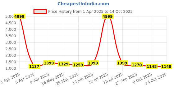 myntra.com Kosher Men Textured Formal Derbys kosher Price History Graph from 1 Apr 2025 to 13 Oct 2025