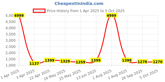 myntra.com Kosher Men Textured Formal Derbys kosher Price History Graph from 1 Apr 2025 to 4 Oct 2025