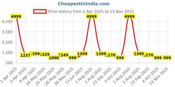 myntra.com Kosher Men Textured Formal Derbys Shoes kosher Price History Graph from 1 Apr 2025 to 23 Nov 2025