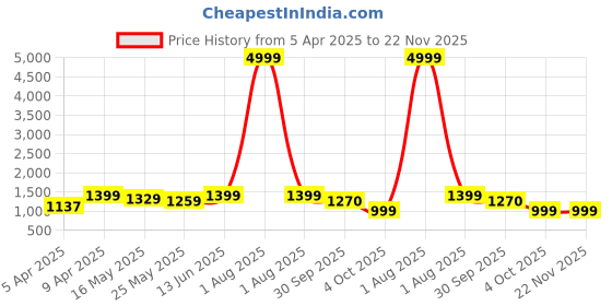 myntra.com Kosher Men Textured Formal Lace Up Derbys kosher Price History Graph from 5 Apr 2025 to 22 Nov 2025
