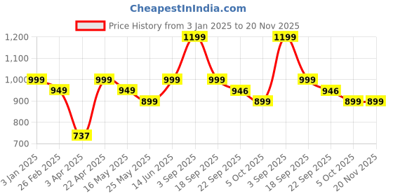 myntra.com Kosher Men Textured Formal Loafers kosher Price History Graph from 3 Jan 2025 to 19 Nov 2025