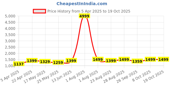 myntra.com Kosher Men Textured Formal Loafers kosher Price History Graph from 5 Apr 2025 to 18 Oct 2025