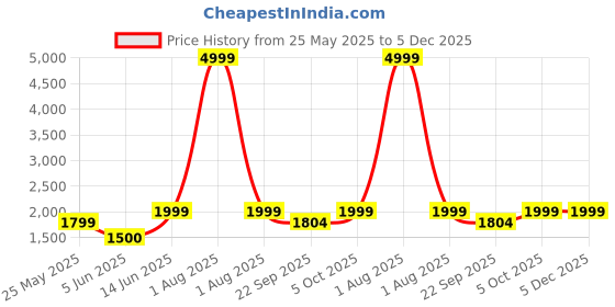 myntra.com Kosher Men Textured Formal Monks kosher Price History Graph from 25 May 2025 to 5 Dec 2025