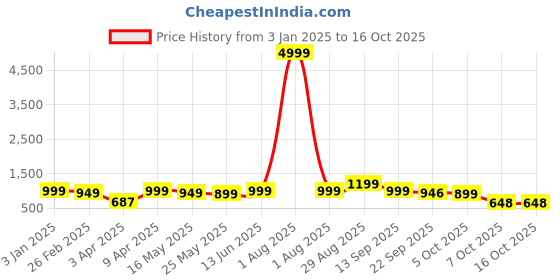 myntra.com Kosher Men Textured Formal Slip-on Shoes kosher Price History Graph from 3 Jan 2025 to 16 Oct 2025