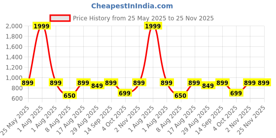 myntra.com Kosher Men Textured Leather Belt kosher Price History Graph from 25 May 2025 to 24 Nov 2025