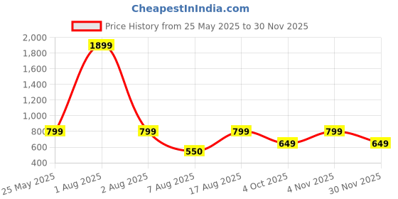 myntra.com Kosher Men Textured Leather Belt kosher Price History Graph from 25 May 2025 to 29 Nov 2025