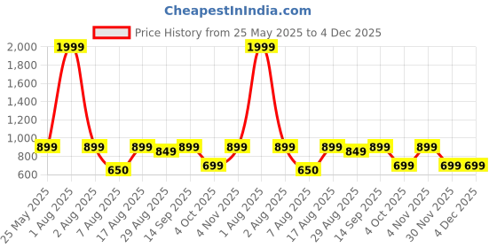 myntra.com Kosher Men Textured Leather Belt kosher Price History Graph from 25 May 2025 to 4 Dec 2025