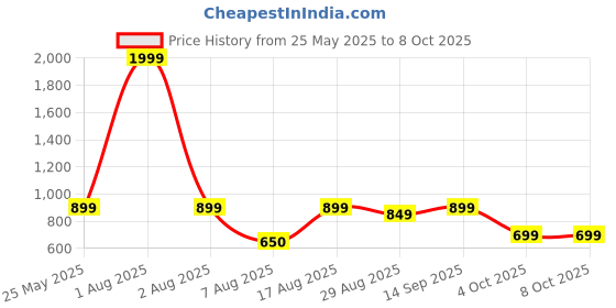 myntra.com Kosher Men Textured Leather Belt kosher Price History Graph from 25 May 2025 to 7 Oct 2025