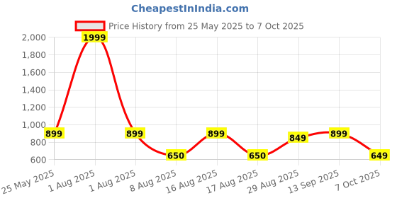 myntra.com Kosher Men Textured Leather Button Two Fold Wallet kosher Price History Graph from 25 May 2025 to 7 Oct 2025