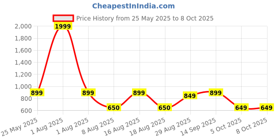 myntra.com Kosher Men Textured Leather Two Fold Wallet kosher Price History Graph from 25 May 2025 to 7 Oct 2025