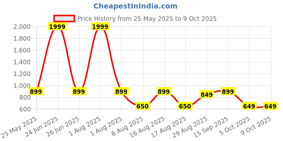 myntra.com Kosher Men Textured Leather Two Fold Wallet kosher Price History Graph from 25 May 2025 to 8 Oct 2025