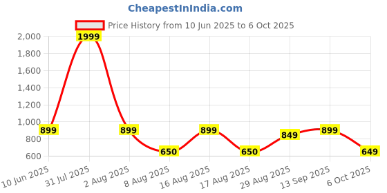 myntra.com Kosher Men Textured Leather Two Fold Wallet kosher Price History Graph from 10 Jun 2025 to 6 Oct 2025