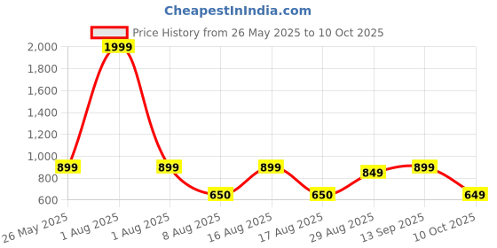 myntra.com Kosher Men Textured Leather Two Fold Wallet kosher Price History Graph from 26 May 2025 to 10 Oct 2025