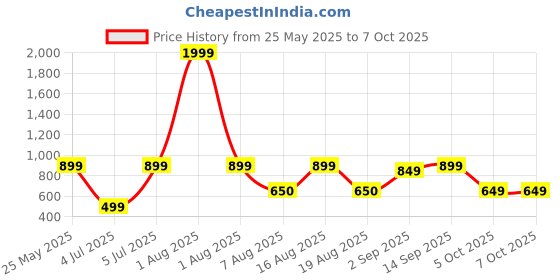 myntra.com Kosher Men Textured Leather Two Fold Wallet kosher Price History Graph from 25 May 2025 to 7 Oct 2025