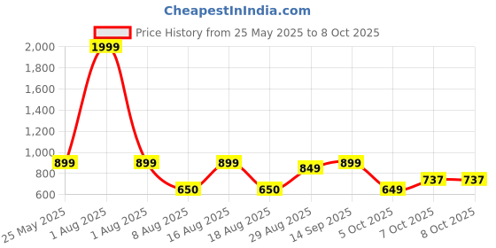 myntra.com Kosher Men Textured Leather Two Fold Wallet kosher Price History Graph from 25 May 2025 to 8 Oct 2025