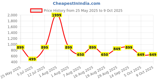 myntra.com Kosher Men Textured Leather Two Fold Wallet kosher Price History Graph from 25 May 2025 to 9 Oct 2025
