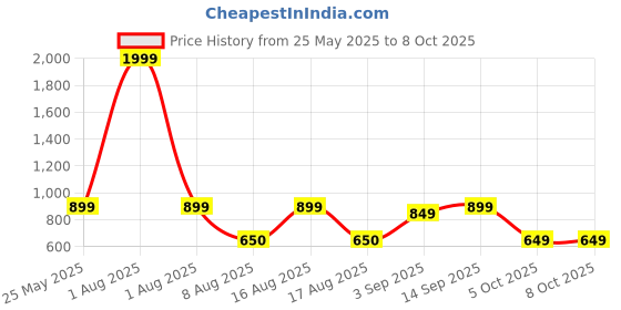 myntra.com Kosher Men Textured Leather Two Fold Wallet kosher Price History Graph from 25 May 2025 to 8 Oct 2025