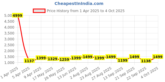 myntra.com Kosher Pointed-Toe Formal Slip-On Shoes kosher Price History Graph from 1 Apr 2025 to 4 Oct 2025