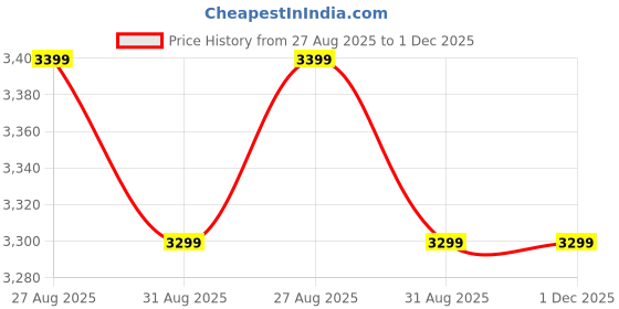 myntra.com Kosher Round Toe Leather Formal Shoes kosher Price History Graph from 27 Aug 2025 to 1 Dec 2025