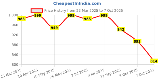 myntra.com Kosher Women Colourblocked Open Toe Flats with Bows kosher Price History Graph from 23 Mar 2025 to 5 Oct 2025