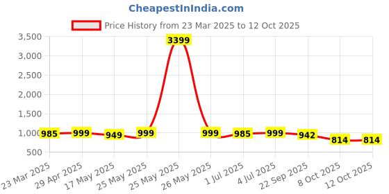 myntra.com Kosher Women Colourblocked Open Toe Flats with Buckles kosher Price History Graph from 23 Mar 2025 to 11 Oct 2025