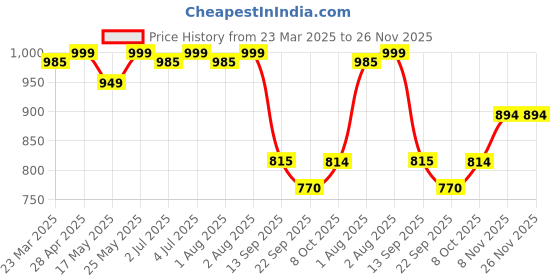 myntra.com Kosher Women Colourblocked Open Toe Flats with Buckles kosher Price History Graph from 23 Mar 2025 to 25 Nov 2025
