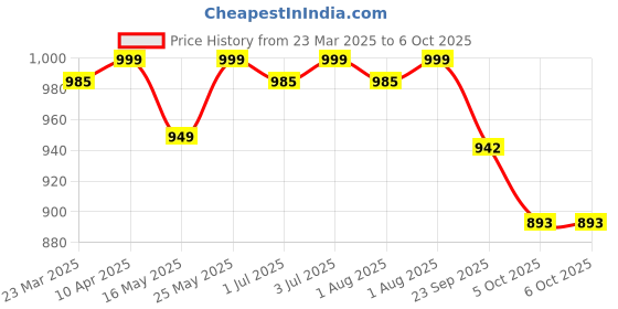 myntra.com Kosher Women Open Toe Flats kosher Price History Graph from 23 Mar 2025 to 6 Oct 2025