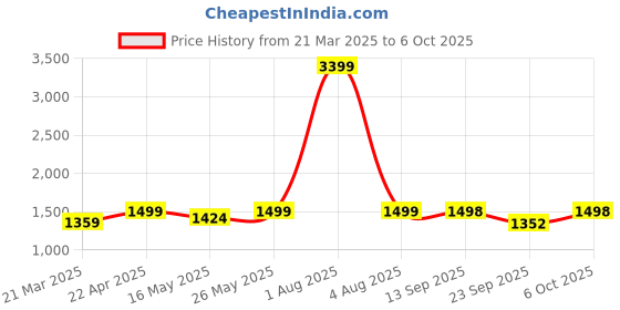 myntra.com Kosher Women Open Toe Flats with Bows kosher Price History Graph from 21 Mar 2025 to 6 Oct 2025