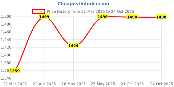 myntra.com Kosher Women Open Toe Flats with Bows kosher Price History Graph from 21 Mar 2025 to 23 Oct 2025