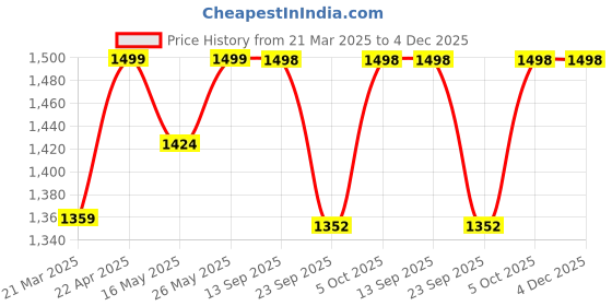 myntra.com Kosher Women Open Toe Flats with Bows kosher Price History Graph from 21 Mar 2025 to 3 Dec 2025