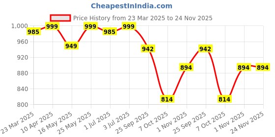 myntra.com Kosher Women Open Toe Flats with Buckles kosher Price History Graph from 23 Mar 2025 to 23 Nov 2025
