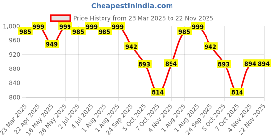 myntra.com Kosher Women Open Toe Flats with Buckles kosher Price History Graph from 23 Mar 2025 to 22 Nov 2025
