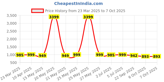 myntra.com Kosher Women Open Toe Flats with Buckles kosher Price History Graph from 23 Mar 2025 to 6 Oct 2025