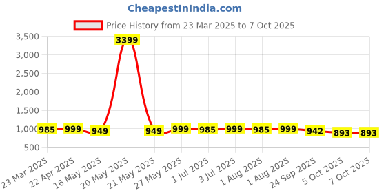 myntra.com Kosher Women Open Toe Flats with Buckles kosher Price History Graph from 23 Mar 2025 to 7 Oct 2025